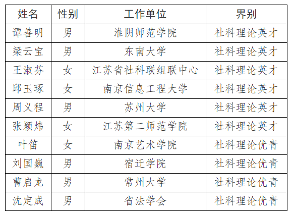 省社科联关于2023年文化英才、文化优青推荐人选的公示