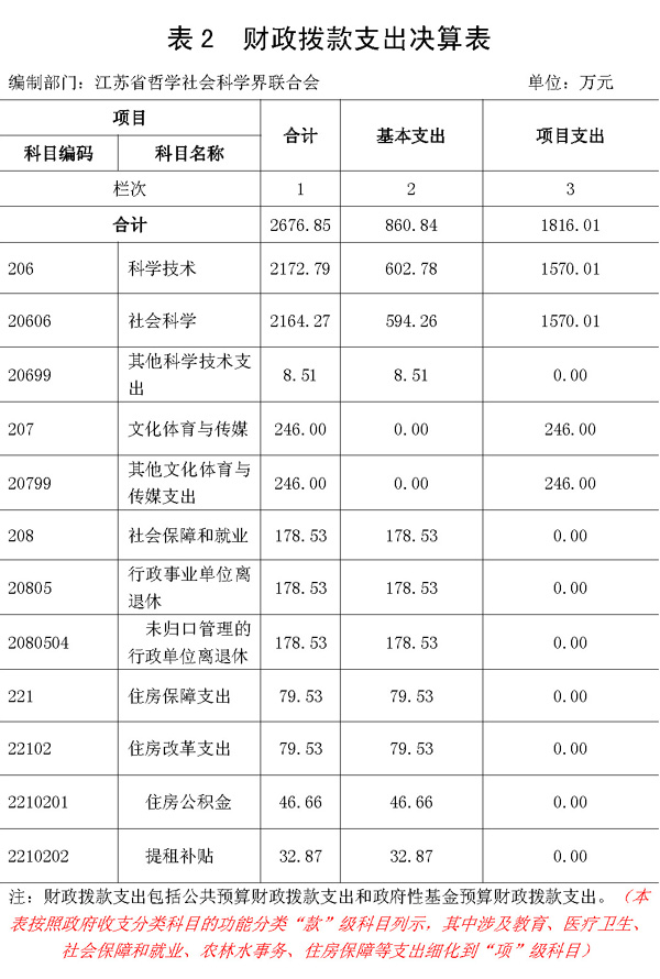 江苏省哲学社会科学界联合会2013年度决算公开